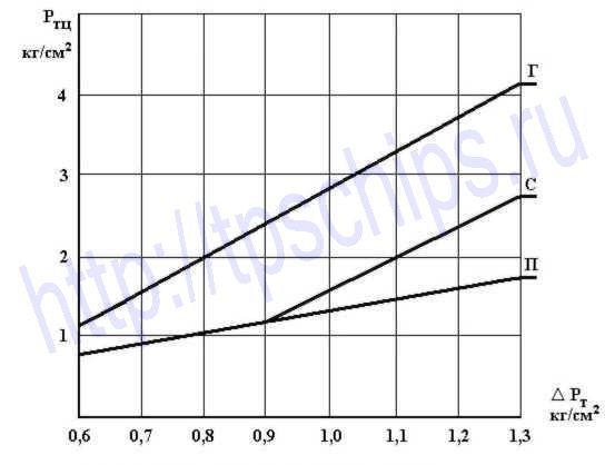 Зависимость давления в <b>ТЦ</b> на различных режимах от ступени торможения показана на графике.