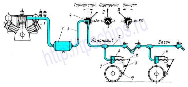 Прямодействующий неавтоматический тормоз