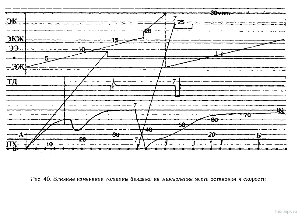 Рисунок 40: Влияние изменения толщины бандажа на определение места остановки и скорости