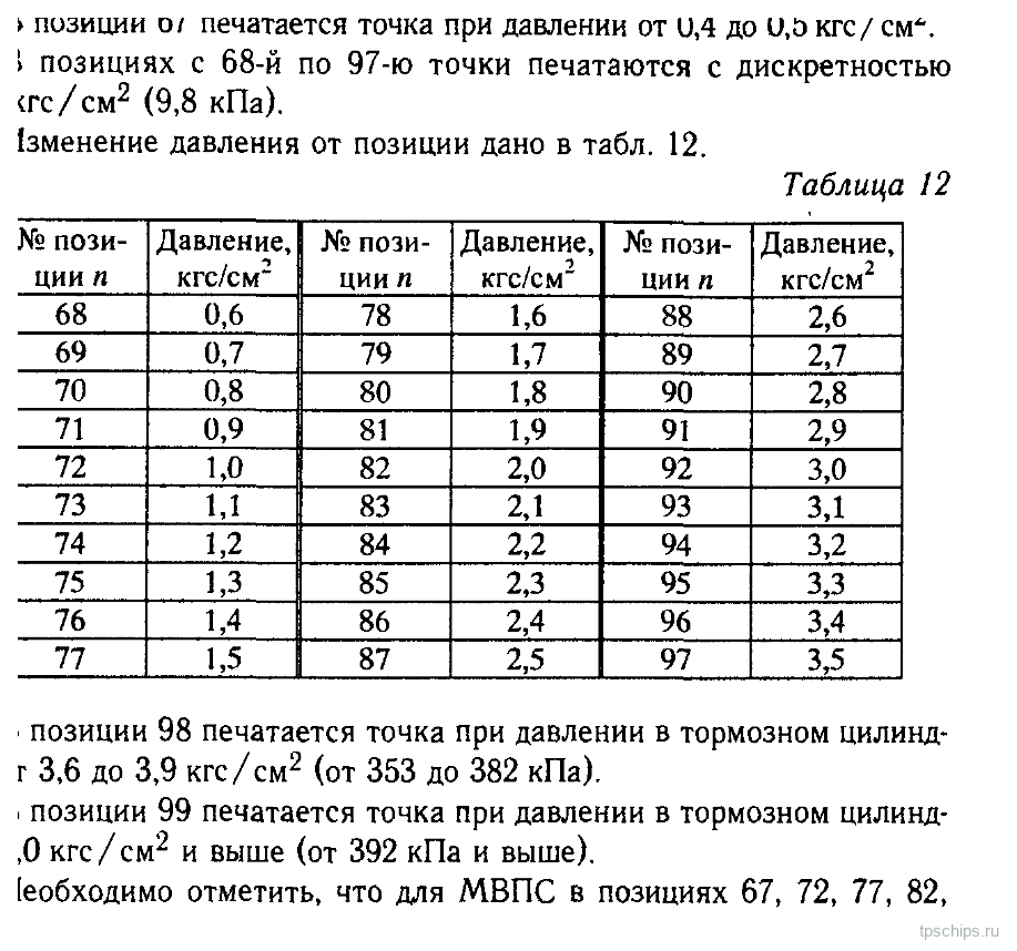 Таблица 12: Давление в тормозном цилиндре по позициям