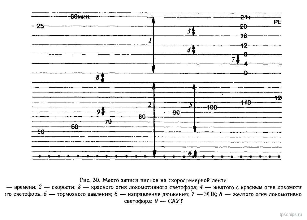 Рисунок 30: Место записи писцов на скоростемерной ленте