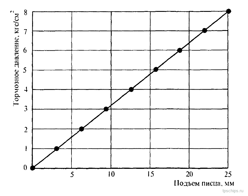 Рисунок 16: График подъёма писца при давлении до 8 кгс/см²