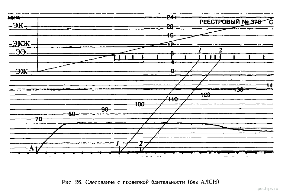Рисунок 26: Следование с проверкой бдительности без АЛСН