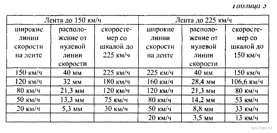 Таблица 3: Соответствие делений шкал скорости