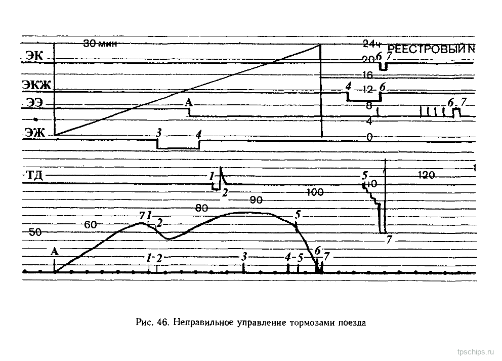 Рисунок 46: Неправильное управление тормозами поезда