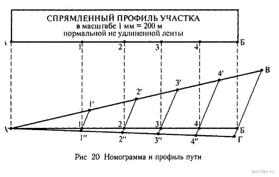 Рисунок 20: Номограмма и профиль пути