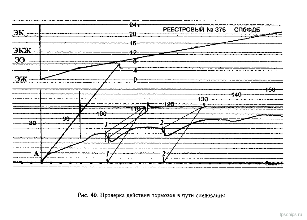 Рисунок 49: Проверка действия тормозов в пути следования
