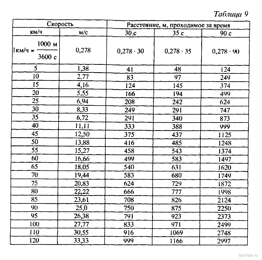 Таблица 9: Расстояние, проходимое при разных скоростях за 30, 35 и 90 секунд