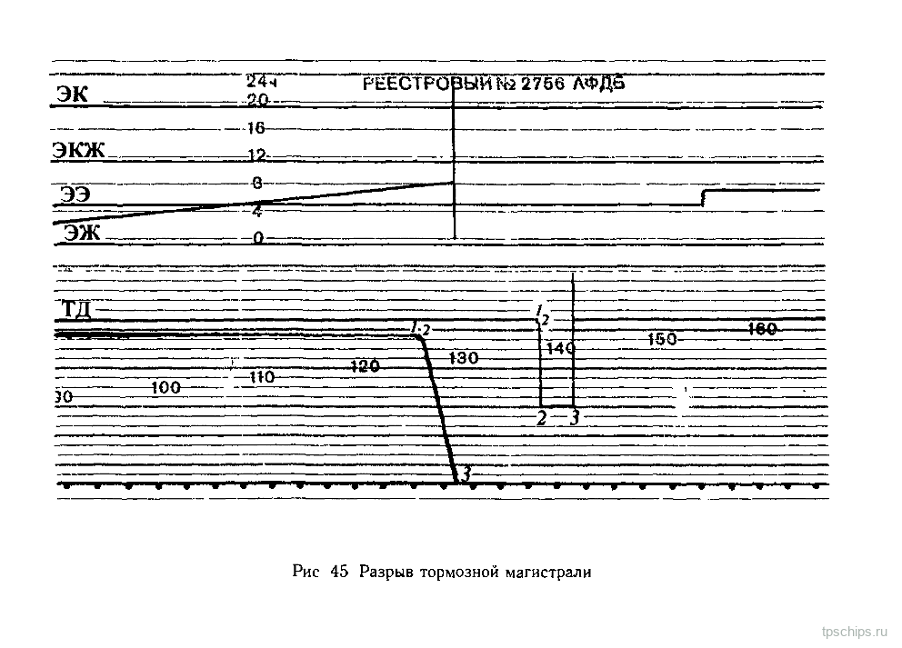 Рисунок 45: Разрыв тормозной магистрали