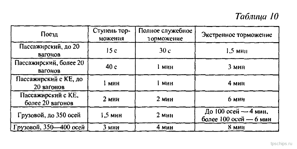 Таблица 10: Исторические интервалы торможения по типам поездов