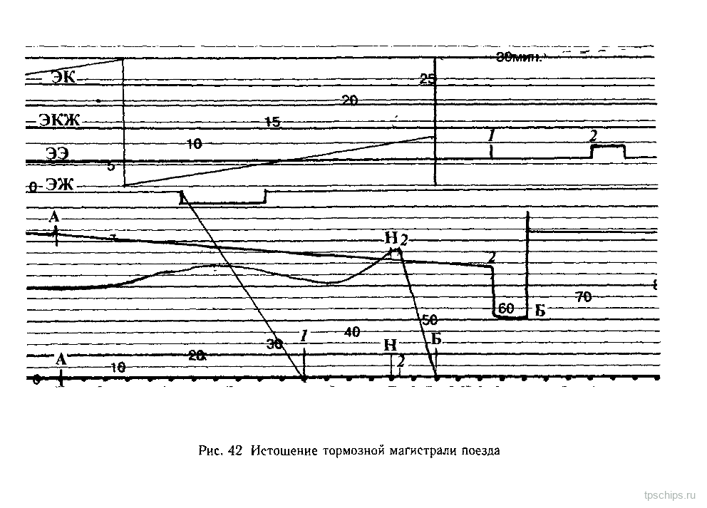 Рисунок 42: Истощение тормозной магистрали поезда