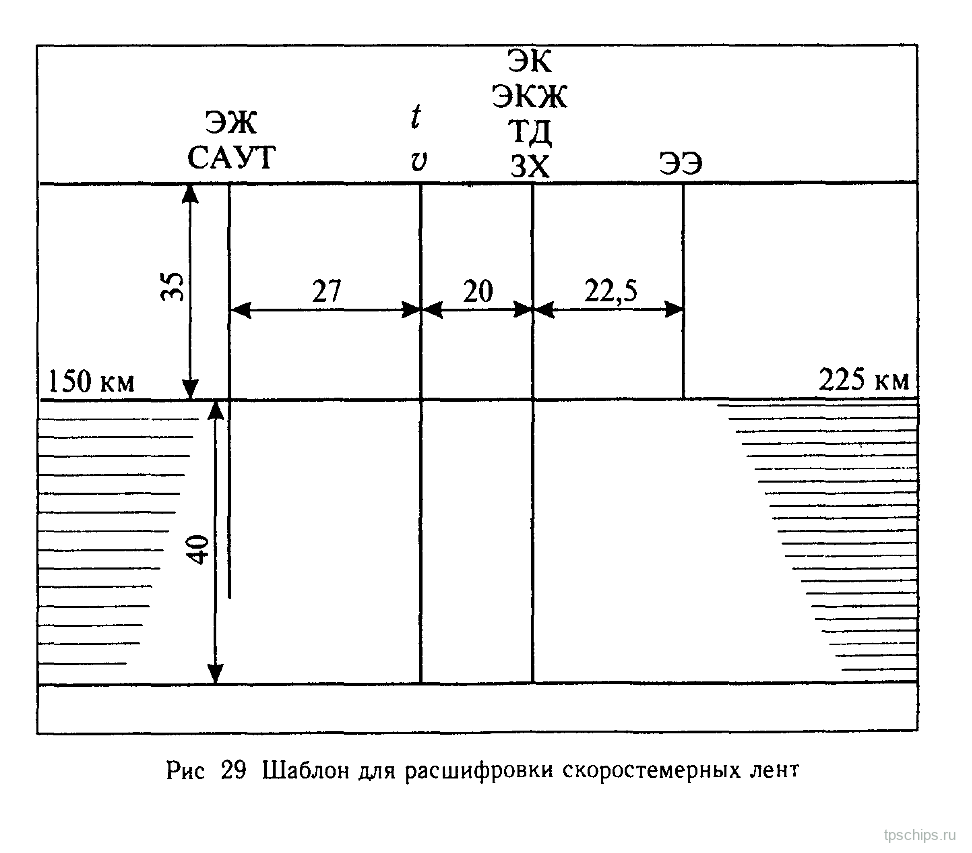 Рисунок 29: Шаблон для расшифровки скоростемерных лент