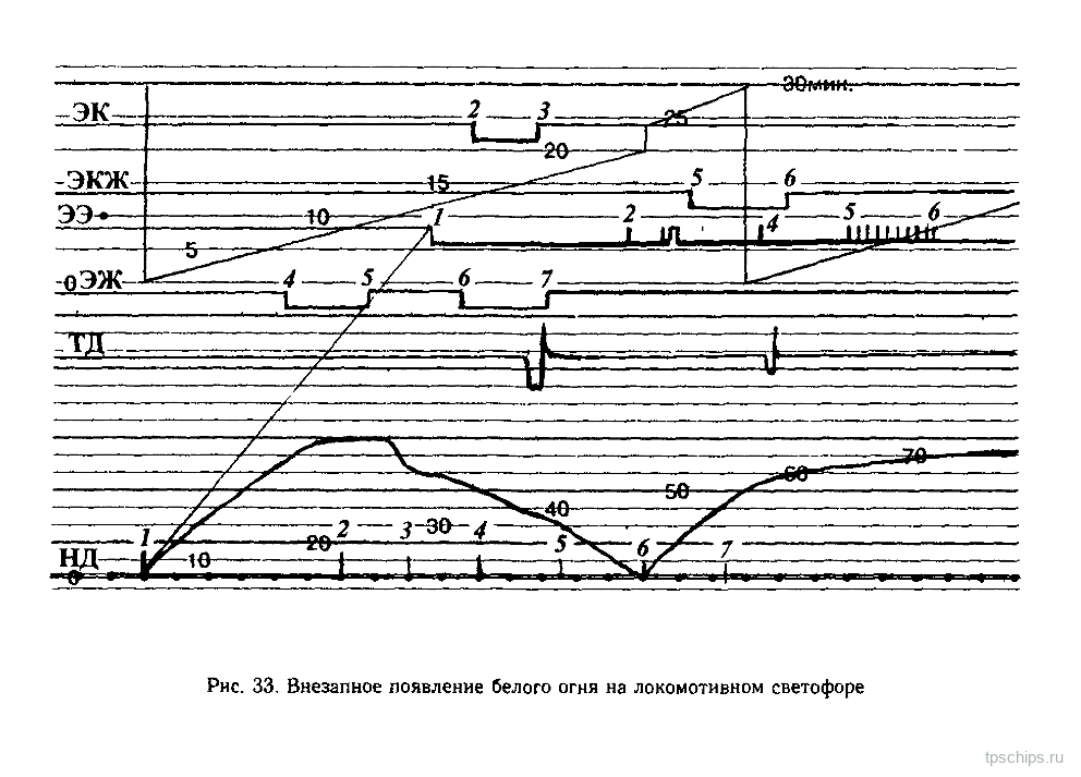 Рисунок 33: Внезапное появление белого огня на локомотивном светофоре