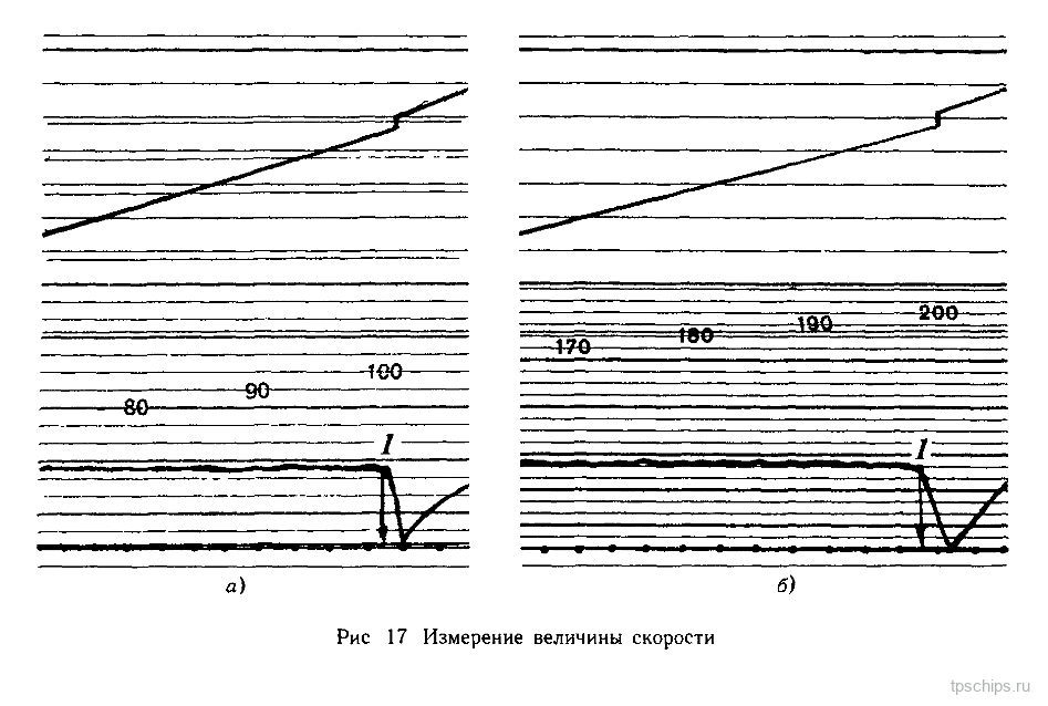 Рисунок 17: Измерение величины скорости