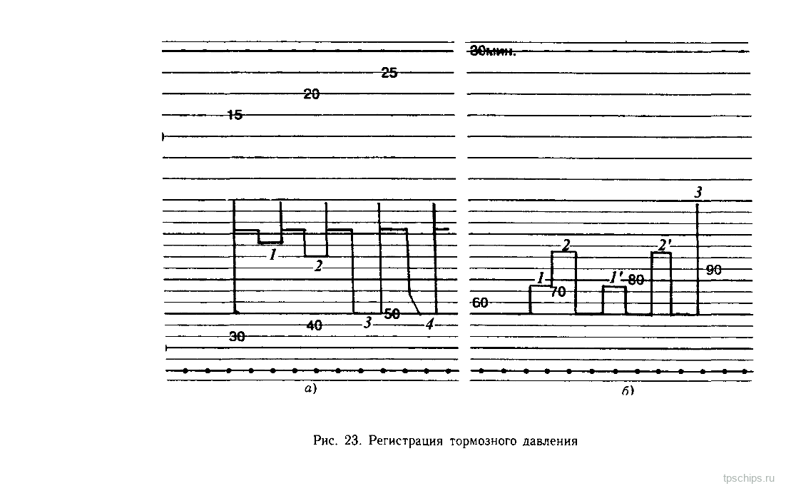 Рисунок 23: Регистрация тормозного давления