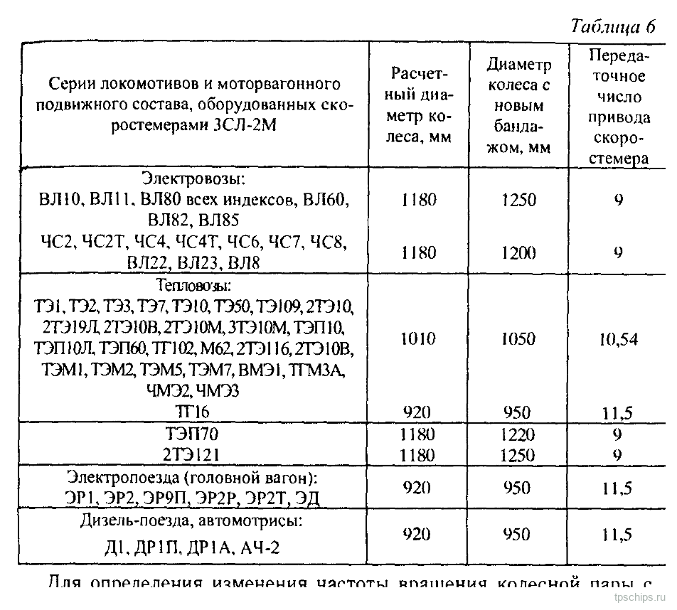 Таблица 6: Расчётные диаметры колёс и передаточные числа для локомотивов
