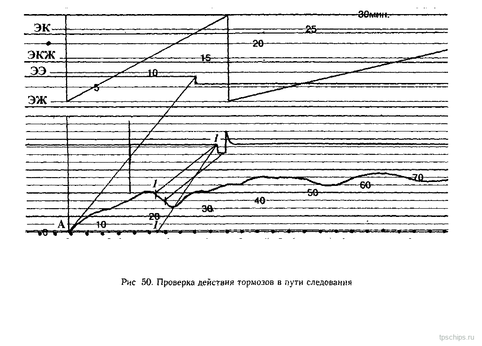 Рисунок 50: Проверка действия тормозов в пути следования