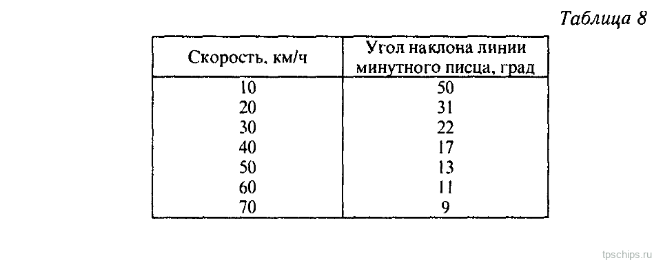 Таблица 8: Связь скорости с наклоном минутной линии