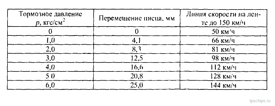 Таблица 4: Положение писца индикатора до 6 кгс/см²