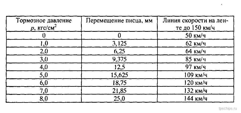 Таблица 5: Положение писца индикатора до 8 кгс/см²
