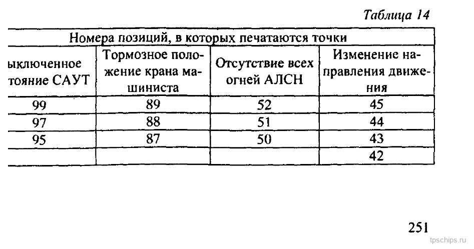 Таблица 14: Позиции отдельных событий и состояний