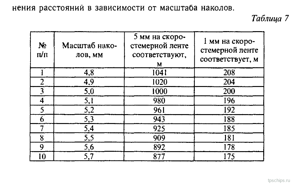 Таблица 7: Расстояние на ленте при разном масштабе километровых проколов