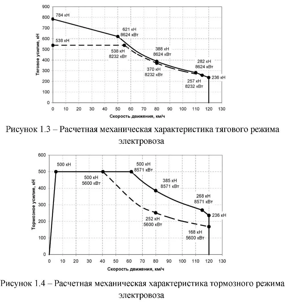 Расчетная механическая характеристика тягового режима электровоза