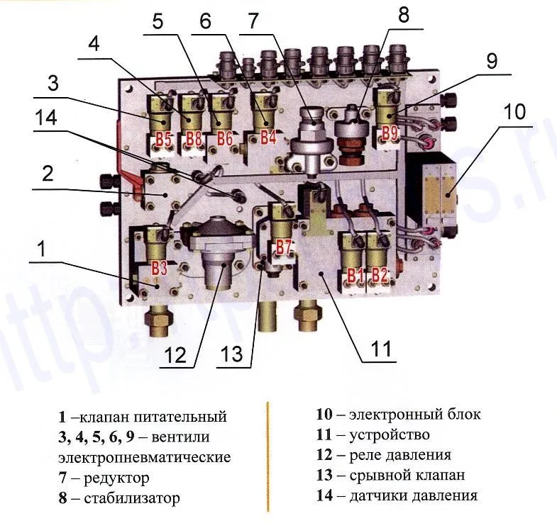 Рисунок 5 - Блок электропневматических приборов