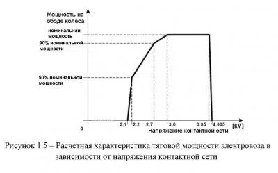 Расчетная характеристика тяговой мощности электровоза в зависимости от напряжения контактной сети