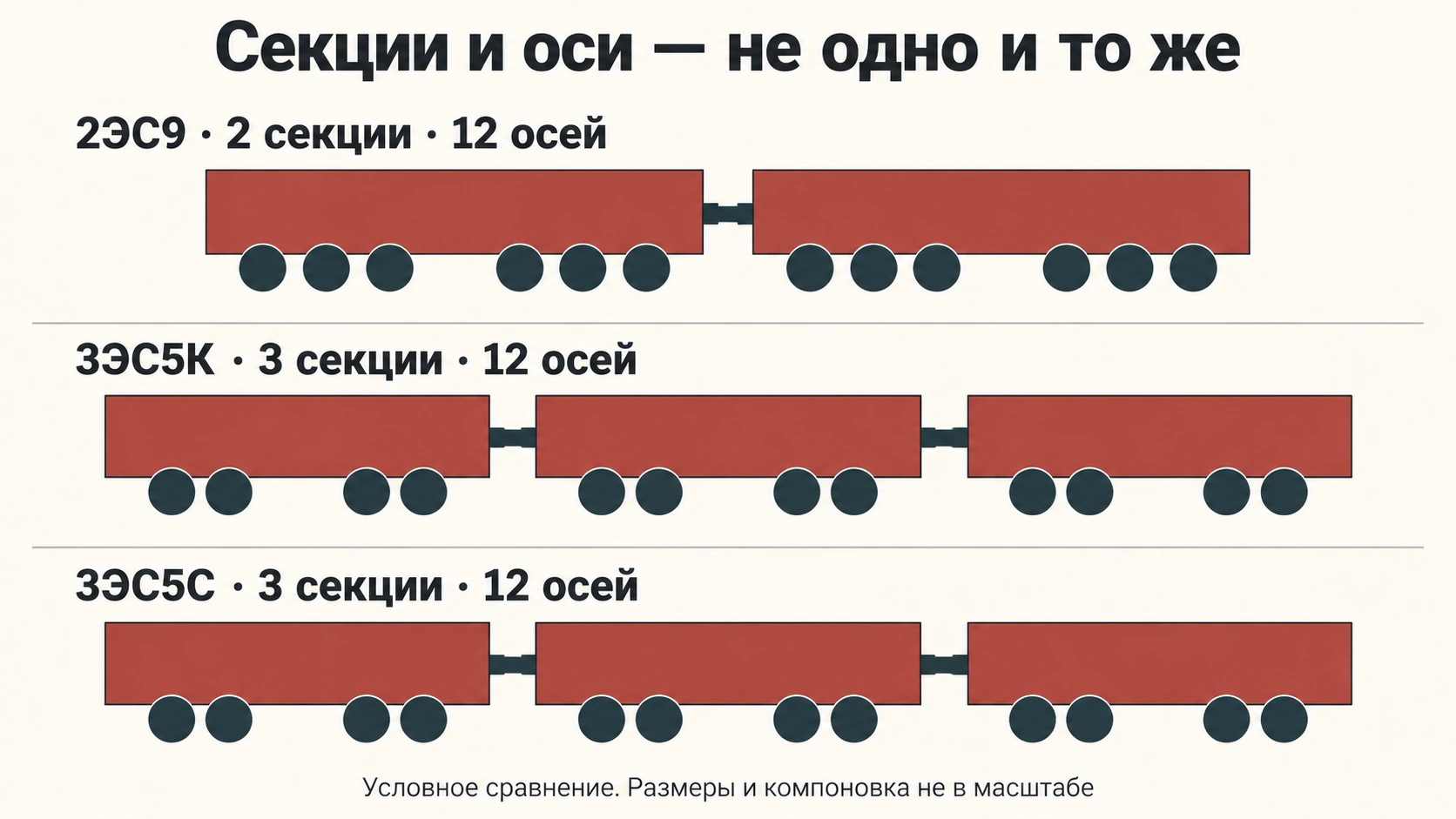Сравнение секций и осей: 2ЭС9 — две секции по шесть осей; 3ЭС5К и 3ЭС5С — три секции по четыре оси